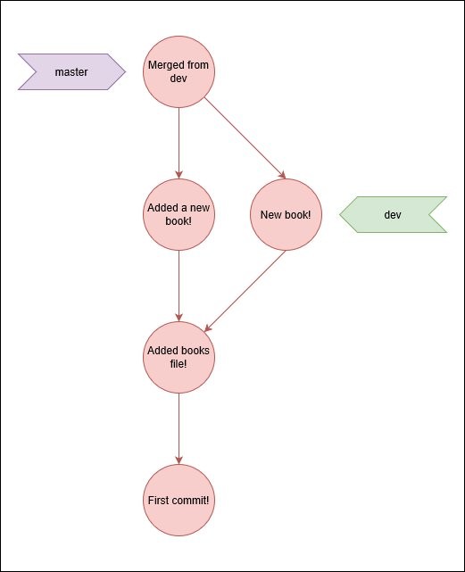 branches representation