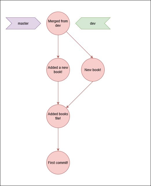 branches representation