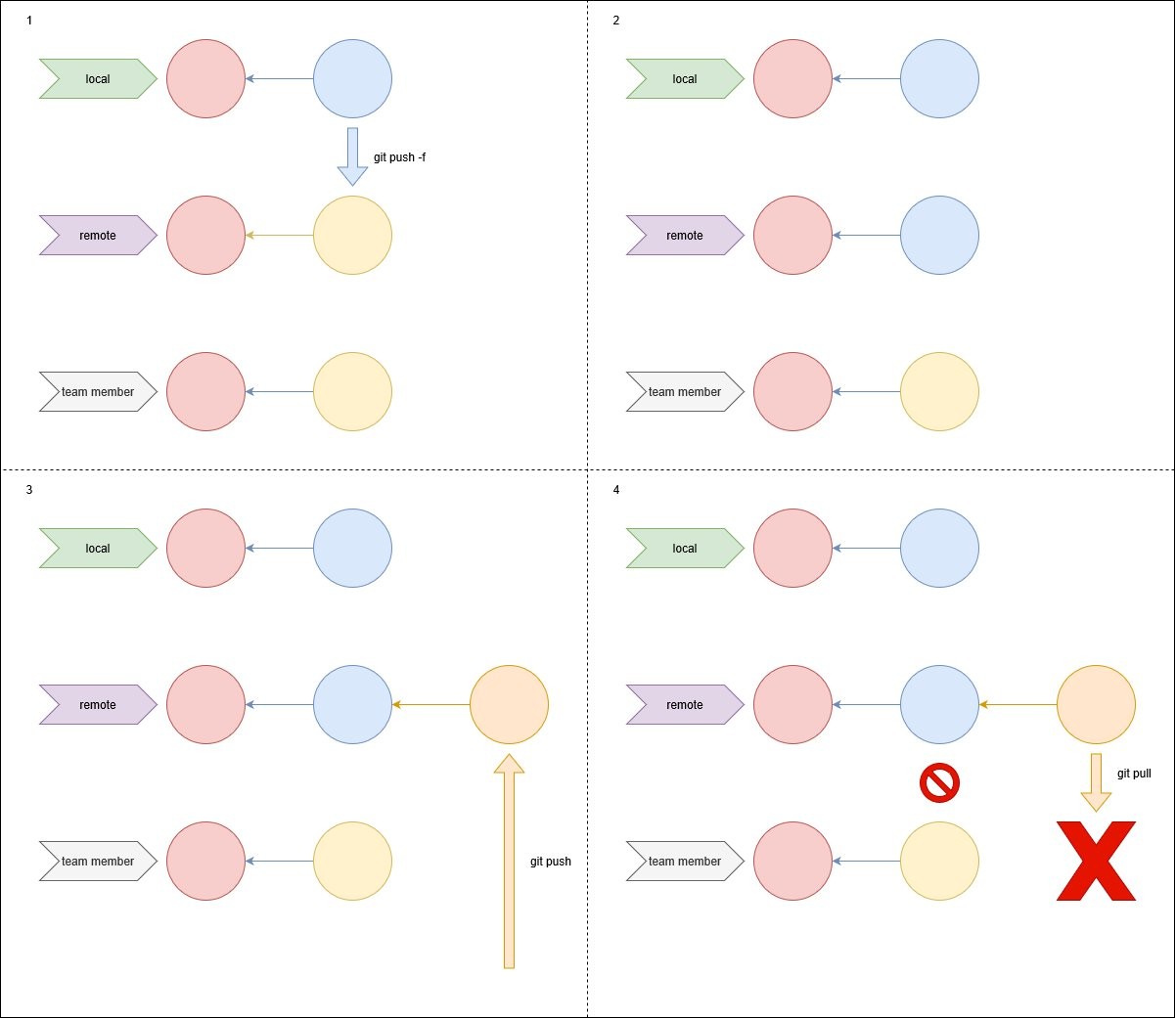 git push -f representation