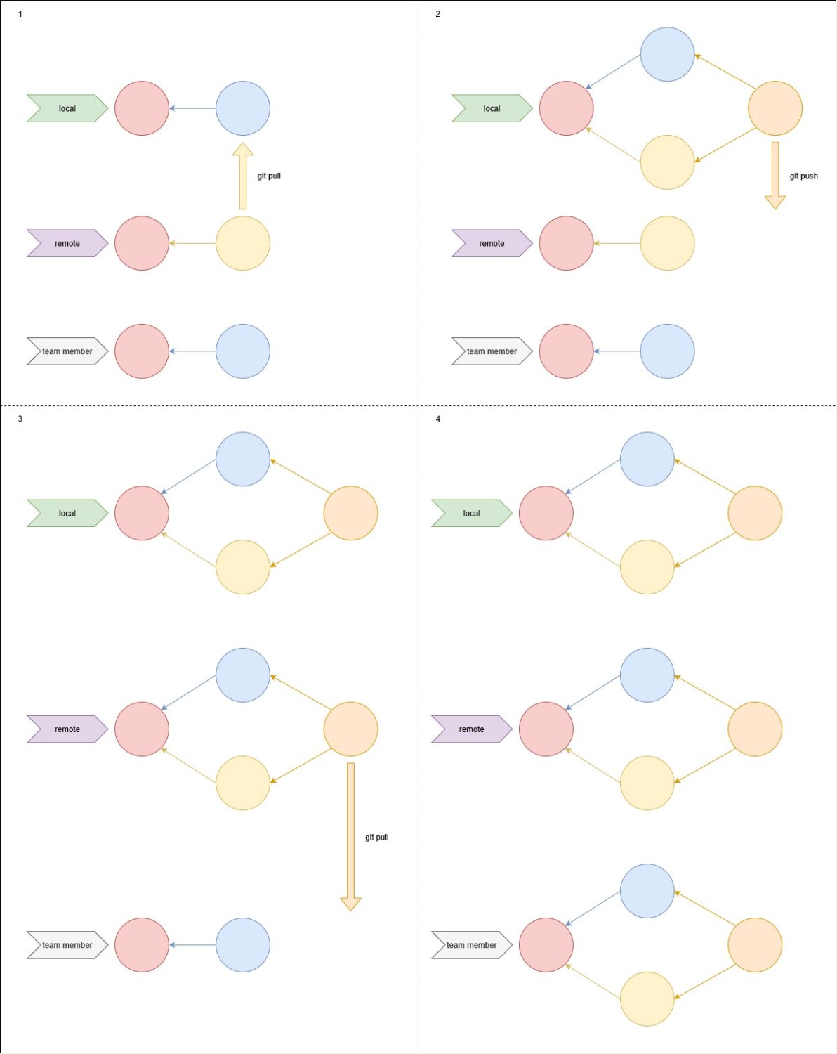 git pull + git push representation